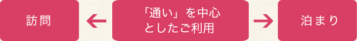 訪問　「通い」を中心としたご利用　泊まり